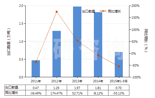2011-2015年9月中國二硫化碳(HS28131000)出口量及增速統(tǒng)計(jì)